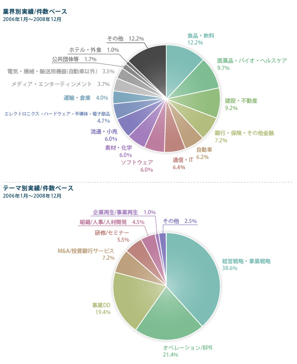 プロジェクト実績(過去2~3年)